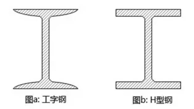 蔚藍鋼構百科：鋼結構中H型鋼和工字鋼的區(qū)別是什么